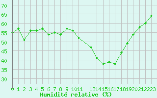 Courbe de l'humidit relative pour Malbosc (07)