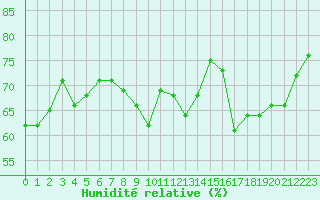 Courbe de l'humidit relative pour Jan (Esp)