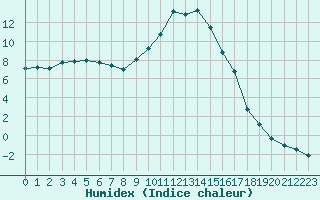 Courbe de l'humidex pour Saint-Paul-lez-Durance (13)