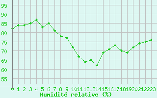 Courbe de l'humidit relative pour Corsept (44)