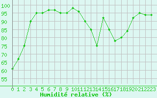 Courbe de l'humidit relative pour Bannay (18)