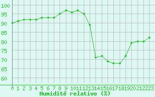 Courbe de l'humidit relative pour Gurande (44)