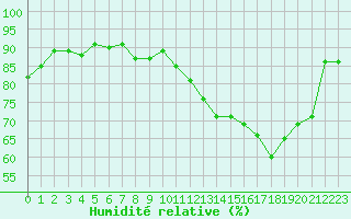 Courbe de l'humidit relative pour Guret (23)