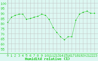 Courbe de l'humidit relative pour Saint-Sorlin-en-Valloire (26)