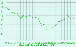 Courbe de l'humidit relative pour Gurande (44)