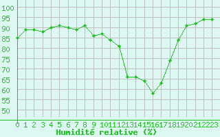 Courbe de l'humidit relative pour Trappes (78)