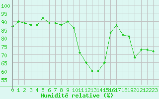 Courbe de l'humidit relative pour Agde (34)