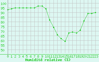 Courbe de l'humidit relative pour Frontenay (79)