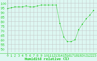 Courbe de l'humidit relative pour Guret Saint-Laurent (23)