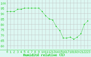 Courbe de l'humidit relative pour Laqueuille (63)