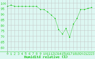 Courbe de l'humidit relative pour Grenoble/St-Etienne-St-Geoirs (38)