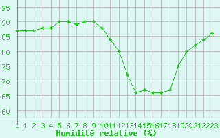 Courbe de l'humidit relative pour Alenon (61)
