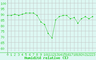 Courbe de l'humidit relative pour Manlleu (Esp)