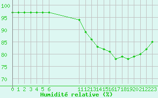 Courbe de l'humidit relative pour Guidel (56)