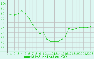 Courbe de l'humidit relative pour Nmes - Courbessac (30)