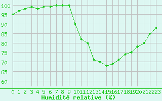 Courbe de l'humidit relative pour Lobbes (Be)