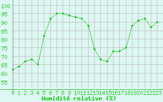 Courbe de l'humidit relative pour Lons-le-Saunier (39)
