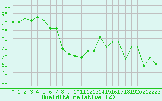 Courbe de l'humidit relative pour Cap de la Hague (50)