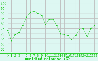 Courbe de l'humidit relative pour Cernay (86)