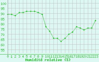 Courbe de l'humidit relative pour Nmes - Garons (30)