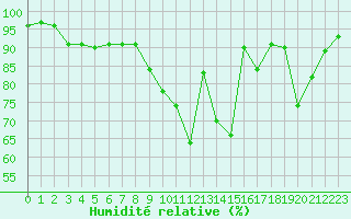 Courbe de l'humidit relative pour Melun (77)
