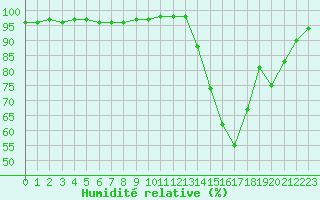 Courbe de l'humidit relative pour Biarritz (64)