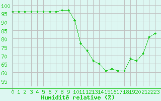 Courbe de l'humidit relative pour Baye (51)
