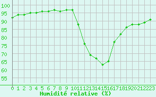 Courbe de l'humidit relative pour Variscourt (02)