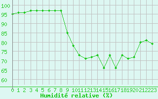Courbe de l'humidit relative pour Ste (34)