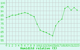 Courbe de l'humidit relative pour Potes / Torre del Infantado (Esp)