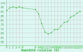 Courbe de l'humidit relative pour Vias (34)