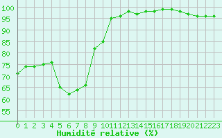 Courbe de l'humidit relative pour Chteau-Chinon (58)