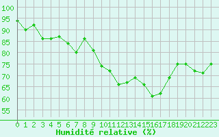 Courbe de l'humidit relative pour Le Talut - Belle-Ile (56)