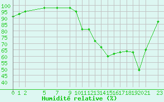 Courbe de l'humidit relative pour Saint-Martin-du-Bec (76)