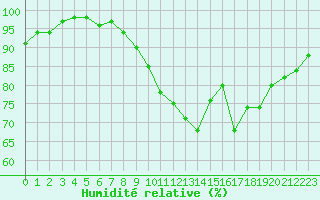 Courbe de l'humidit relative pour Figari (2A)