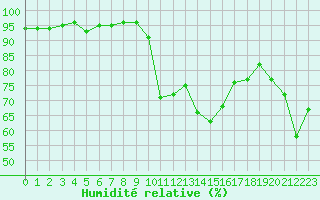 Courbe de l'humidit relative pour Figari (2A)