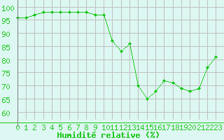 Courbe de l'humidit relative pour Abbeville (80)
