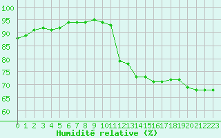 Courbe de l'humidit relative pour Le Talut - Belle-Ile (56)