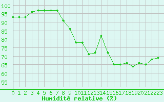 Courbe de l'humidit relative pour Saint-Mdard-d'Aunis (17)