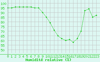 Courbe de l'humidit relative pour Toulouse-Francazal (31)