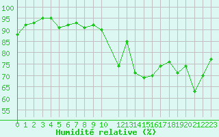 Courbe de l'humidit relative pour Saint-Georges-d'Oleron (17)