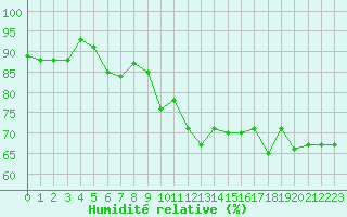 Courbe de l'humidit relative pour Brignogan (29)