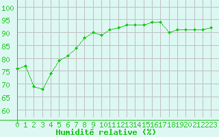 Courbe de l'humidit relative pour Landser (68)