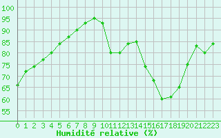 Courbe de l'humidit relative pour Leign-les-Bois (86)