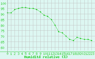 Courbe de l'humidit relative pour Le Havre - Octeville (76)