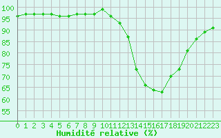 Courbe de l'humidit relative pour Landser (68)