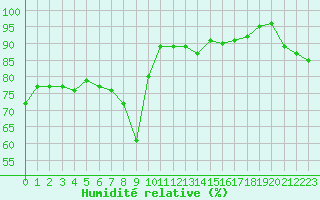 Courbe de l'humidit relative pour Grasque (13)