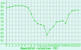 Courbe de l'humidit relative pour Cap Cpet (83)