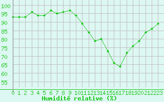 Courbe de l'humidit relative pour Hd-Bazouges (35)