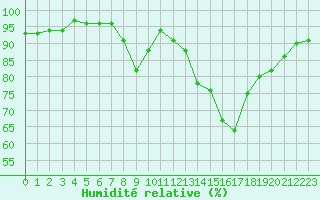 Courbe de l'humidit relative pour Isle-sur-la-Sorgue (84)